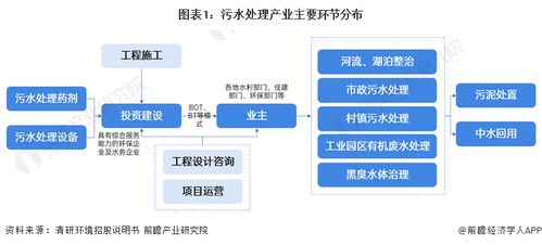 預見2024 中國污水處理產業全景圖譜（附市場現狀、競爭格局、發展趨勢及技術研發）